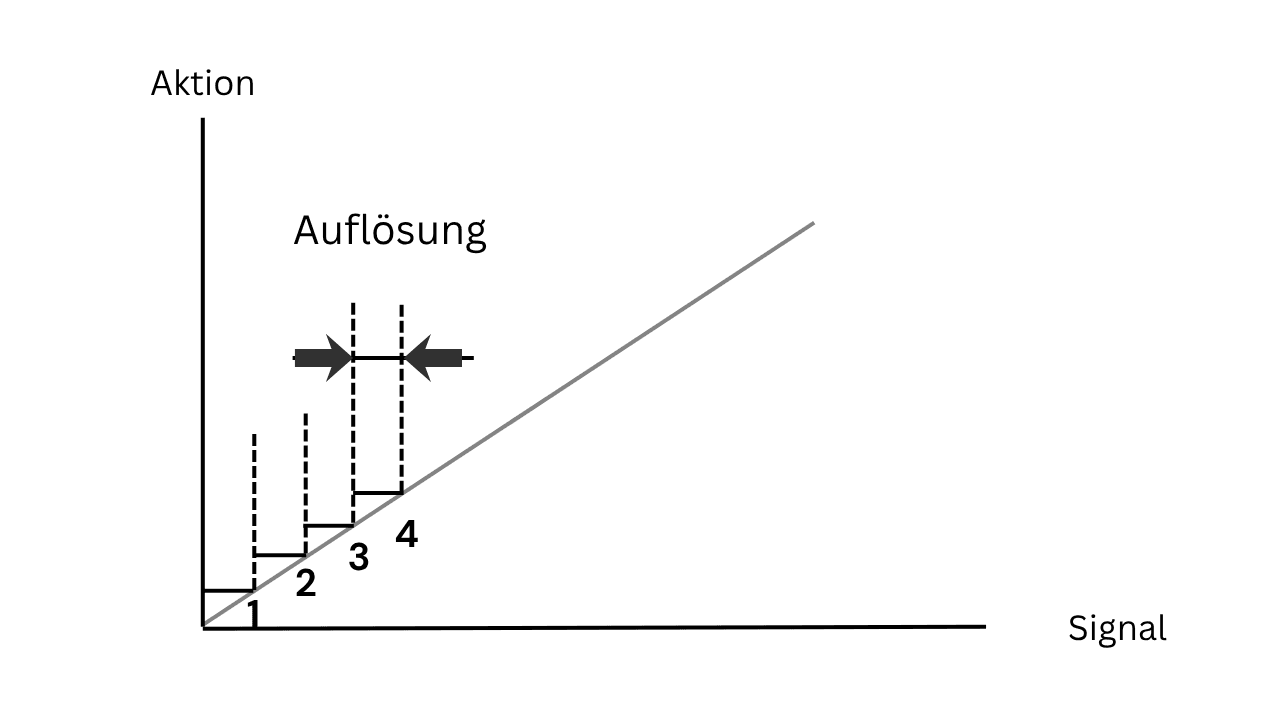 Auflösung in Mess- und Regelsystemen