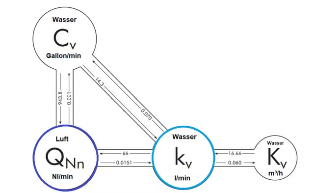 Durchfluss umrechnen (Kv, Cv, Qn)