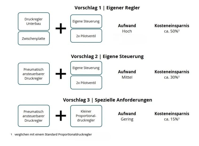 Komponenten des pneumatisch ansteuerbaren Druckreglers