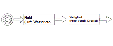 Open Loop Steuerung